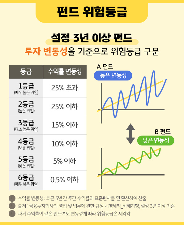 투자 변동성을 기준으로 '위험등급'을 구분하는 설정 3년 이상 펀드.